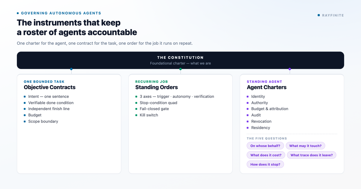 The RAYFINITE governance stack: the Constitution above three instruments (Objective Contracts for one bounded task, Standing Orders for recurring jobs, and Agent Charters for standing agents) with the five questions